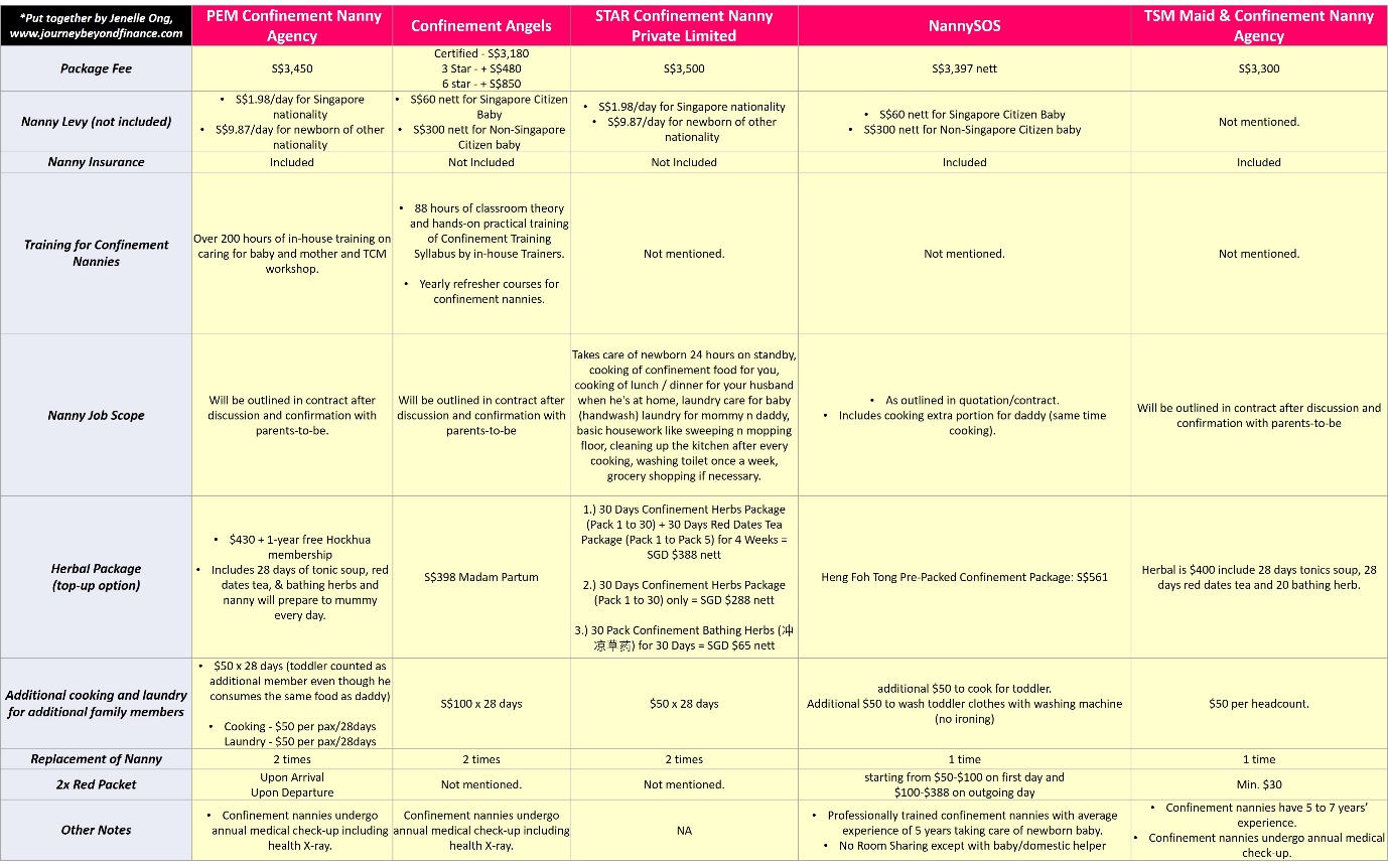 Confinement agency nanny rates start from $3,100 onwards with other additional costs for mummies and daddies to plan their budget. Information obtained and accurate as of March 2021.