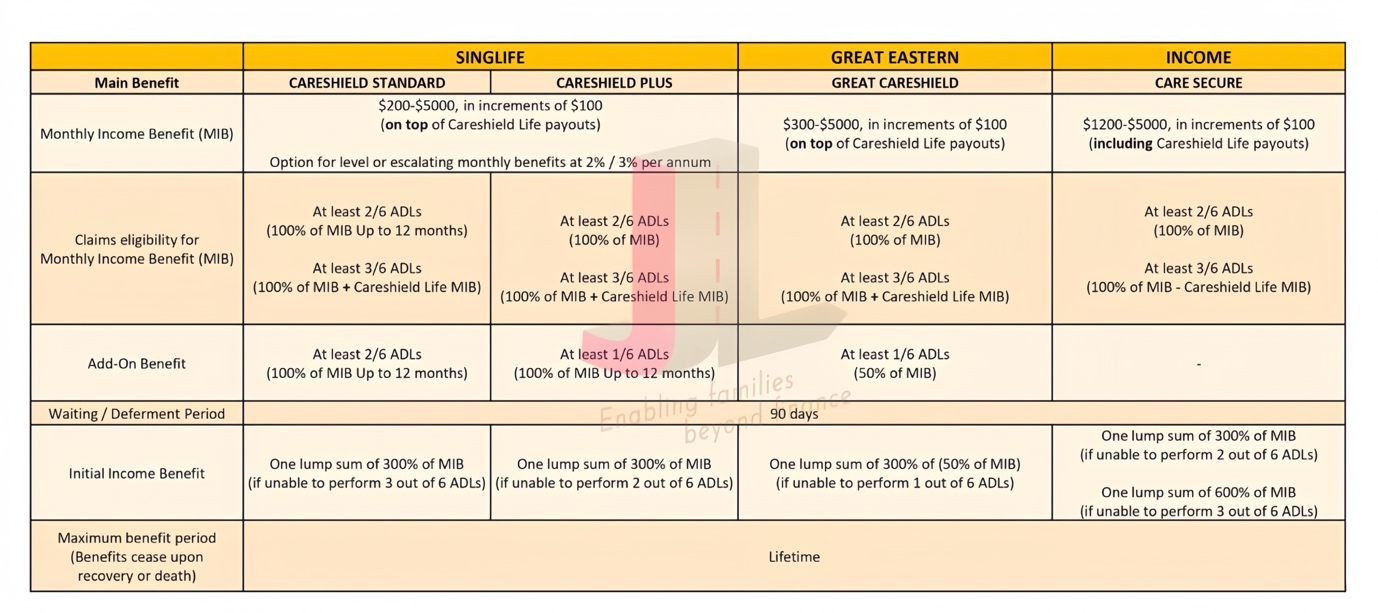 table of comparison of careshield life supplement