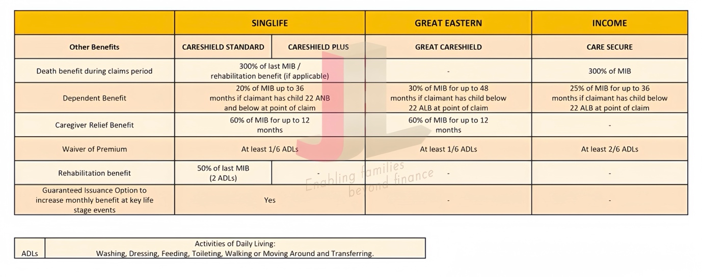 table of comparison of careshield life supplement